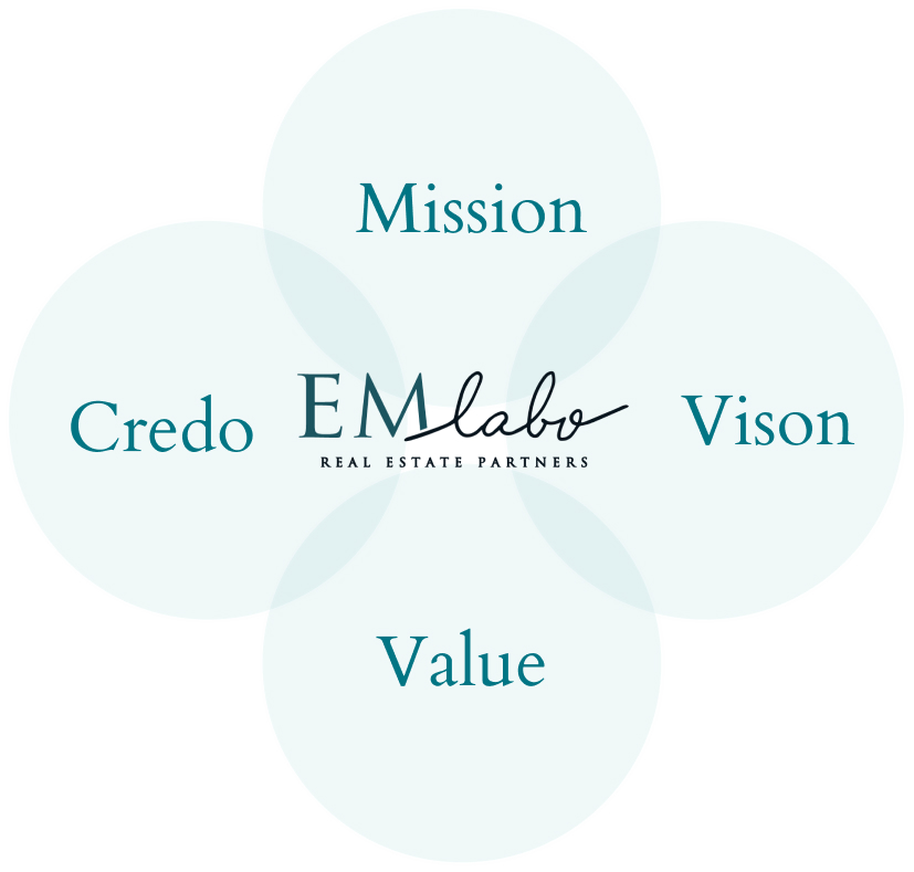 Credo x Mission x Vison x  Value