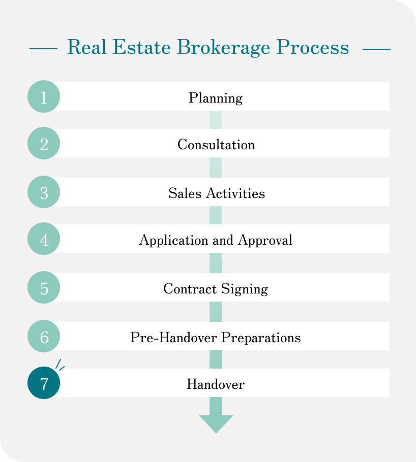 Real Estate Brokerage Process