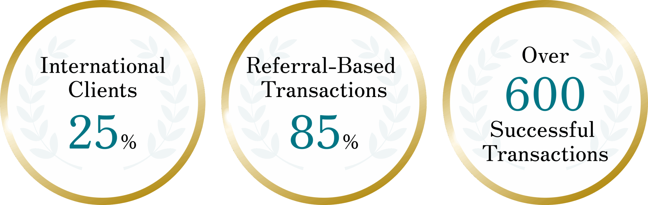 International Clients: 25% Referral-Based Transactions: 85% Over 600 Successful Transactions