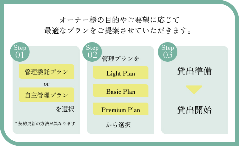 オーナー様の目的やご要望に応じて
最適なプランをご提案させていただきます。