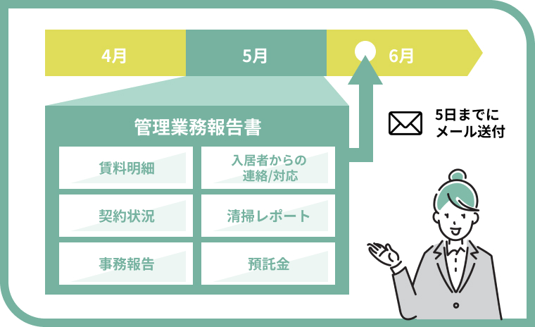 管理業務報告書の送付例