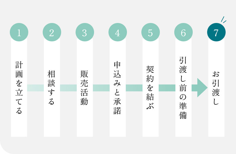 計画を立てる→相談する→販売活動→申込みと承諾→契約を結ぶ→引渡し前の準備→お引渡し