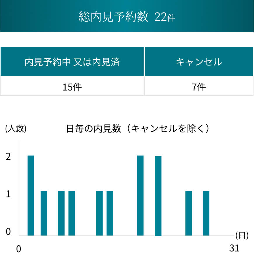 総内見予約数の分布