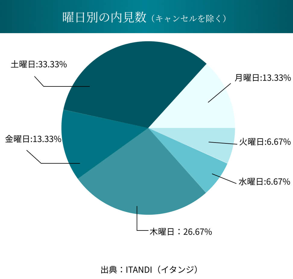 曜日ごとの割合データ