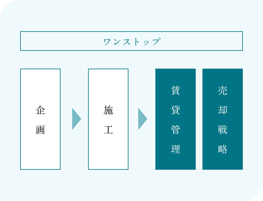 ワンストップで企画から売却戦略まで